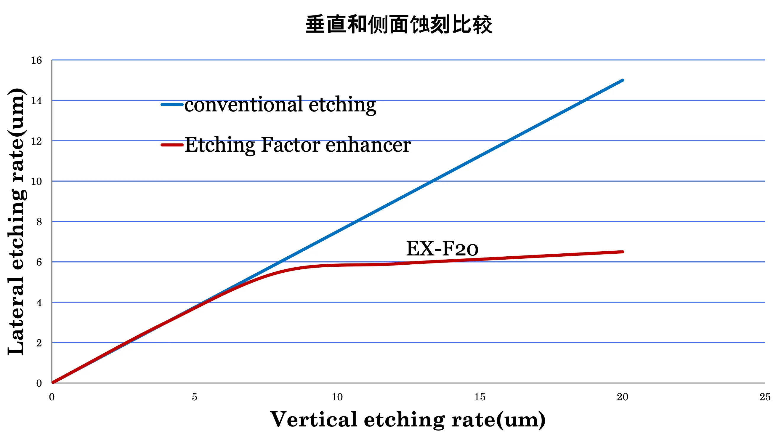 Fine-Pitch Cu Etchant for Tenting Process EX-F20：圖片 4